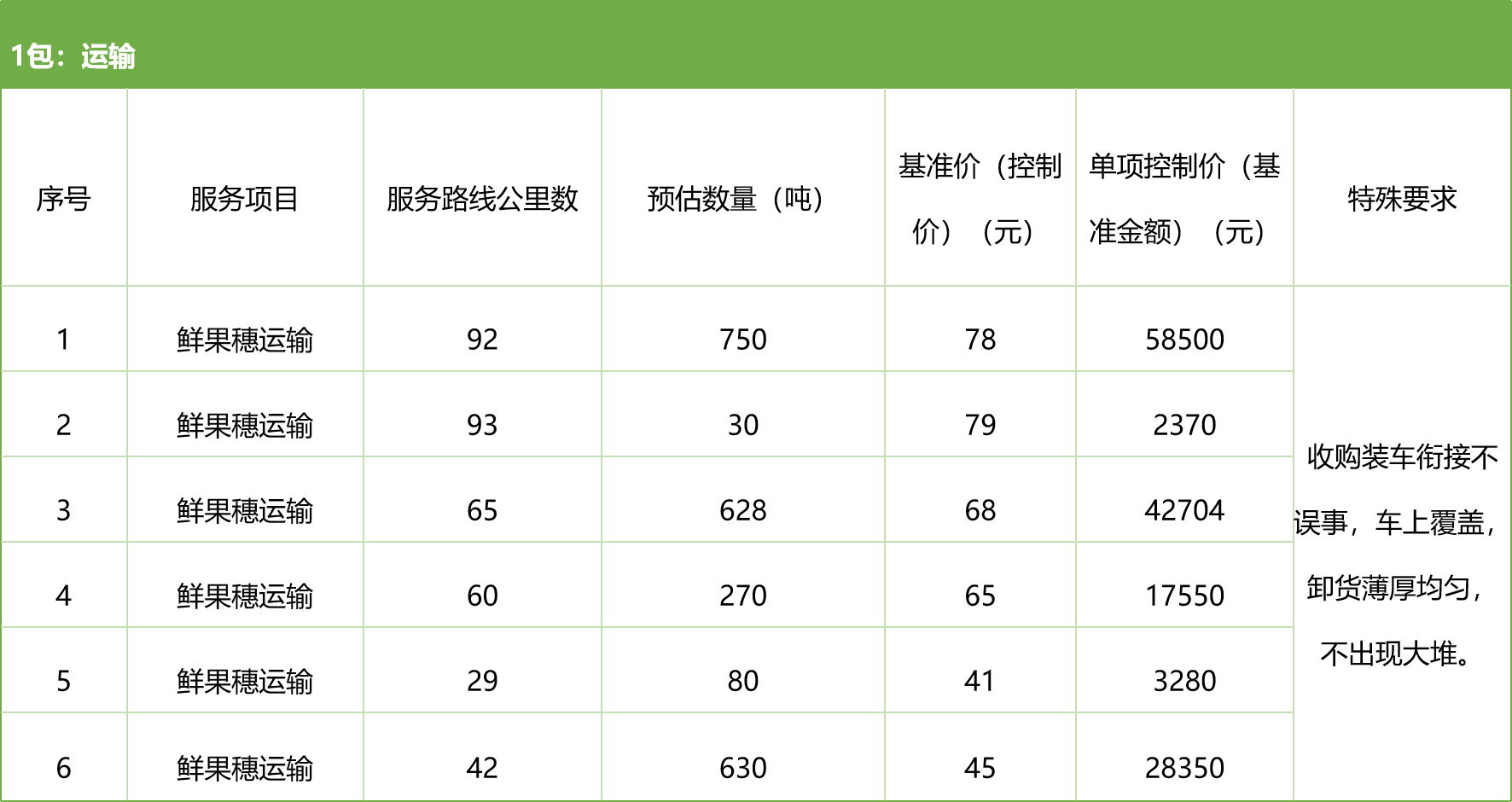 甘肅省敦煌種業(yè)集團(tuán)股份有限公司種子營(yíng)銷分公司鮮果穗運(yùn)輸服務(wù)及果穗晾曬脫粒、籽粒精選加工勞務(wù)外包服務(wù)項(xiàng)目 競(jìng)爭(zhēng)性磋商公告