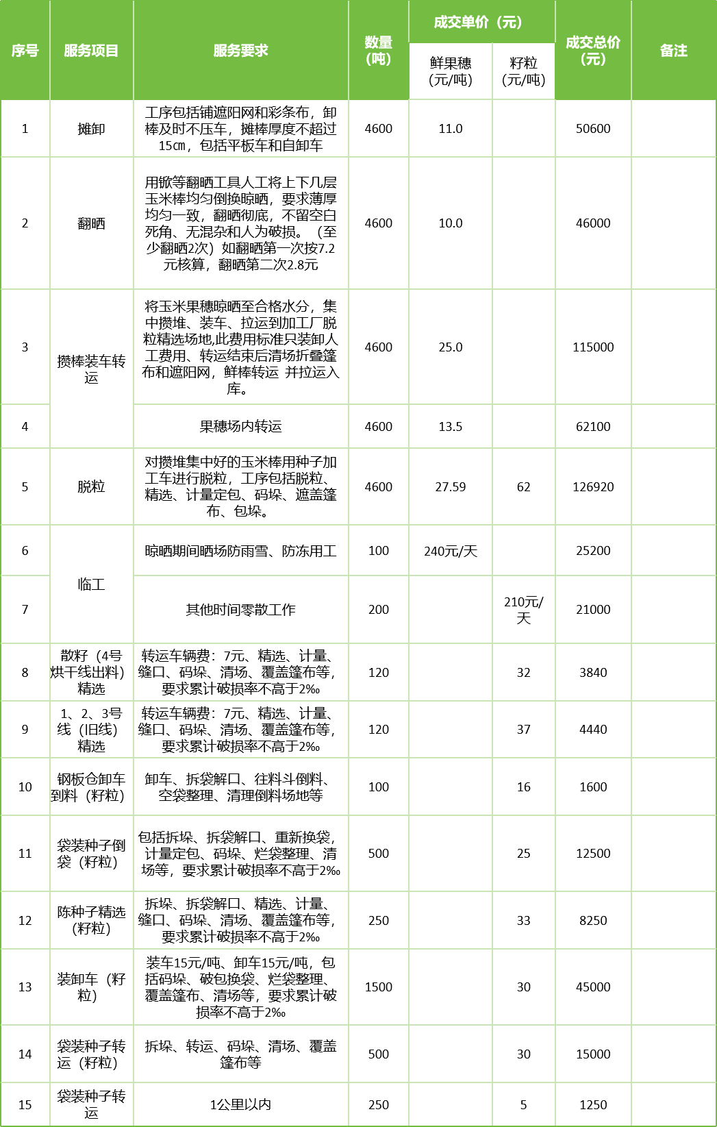 甘肅省敦煌種業(yè)集團(tuán)股份有限公司玉米種子分公司2025年鮮果穗晾曬、精選勞務(wù)外包服務(wù)項(xiàng)目成交公告