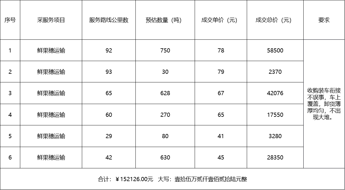 甘肅省敦煌種業(yè)集團(tuán)股份有限公司種子營(yíng)銷分公司鮮果穗運(yùn)輸服務(wù)及果穗晾曬脫粒、籽粒精選加工勞務(wù)外包服務(wù)項(xiàng)目 成交公告