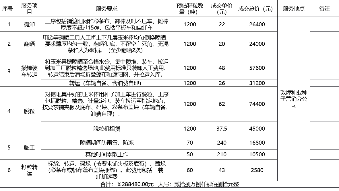 甘肅省敦煌種業(yè)集團(tuán)股份有限公司種子營(yíng)銷分公司鮮果穗運(yùn)輸服務(wù)及果穗晾曬脫粒、籽粒精選加工勞務(wù)外包服務(wù)項(xiàng)目 成交公告