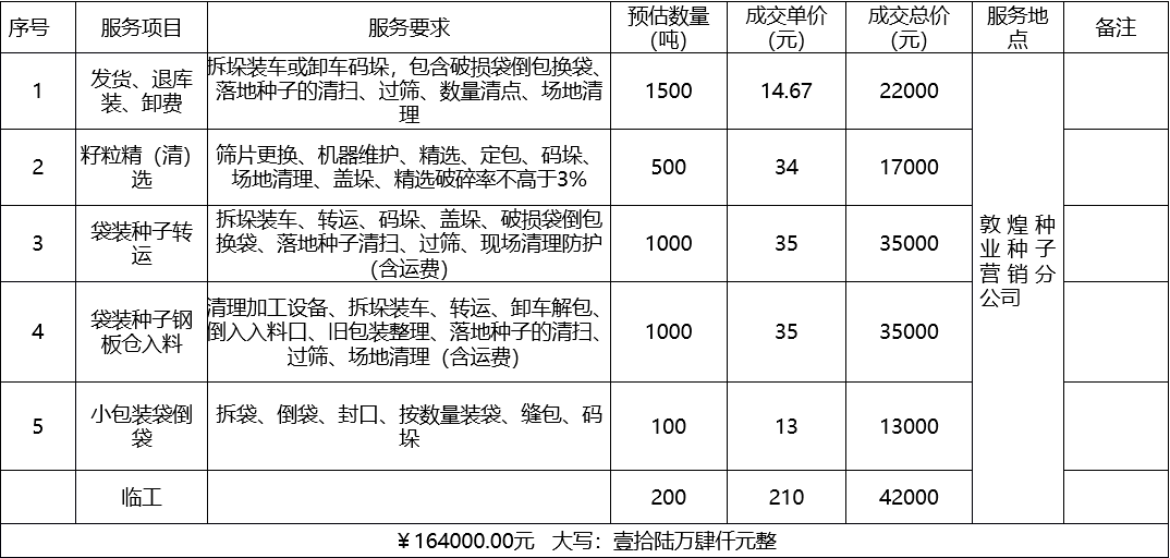 甘肅省敦煌種業(yè)集團(tuán)股份有限公司種子營(yíng)銷分公司鮮果穗運(yùn)輸服務(wù)及果穗晾曬脫粒、籽粒精選加工勞務(wù)外包服務(wù)項(xiàng)目 成交公告