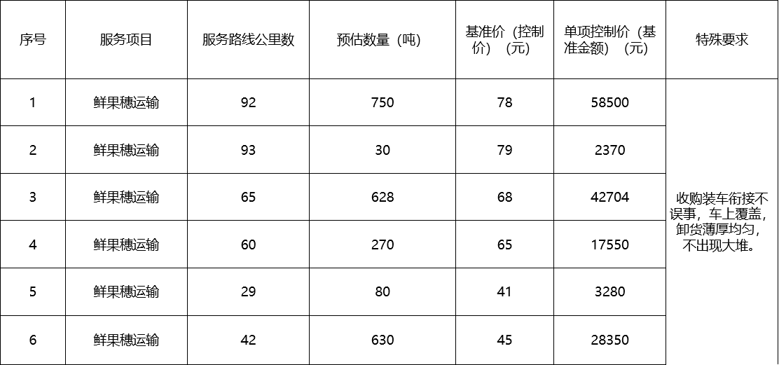 甘肅省敦煌種業(yè)集團(tuán)股份有限公司種子營(yíng)銷分公司鮮果穗運(yùn)輸服務(wù)及果穗晾曬脫粒、籽粒精選加工勞務(wù)外包服務(wù)項(xiàng)目 成交公告