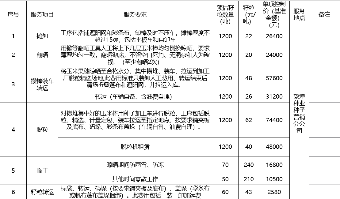 甘肅省敦煌種業(yè)集團(tuán)股份有限公司種子營(yíng)銷分公司鮮果穗運(yùn)輸服務(wù)及果穗晾曬脫粒、籽粒精選加工勞務(wù)外包服務(wù)項(xiàng)目 成交公告