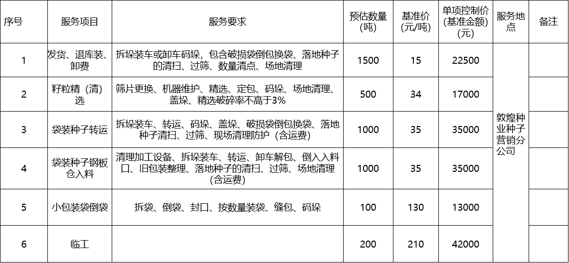 甘肅省敦煌種業(yè)集團(tuán)股份有限公司種子營(yíng)銷分公司鮮果穗運(yùn)輸服務(wù)及果穗晾曬脫粒、籽粒精選加工勞務(wù)外包服務(wù)項(xiàng)目 成交公告